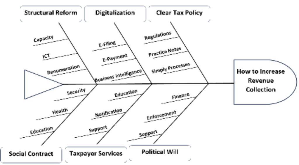 A fishbone diagram made in the course on revenue collection